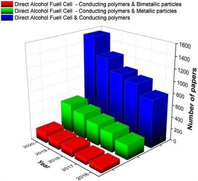 Recent Advances in Anode Metallic Catalysts Supported on Conducting Polymer-Based Materials for Direct Alcohol Fuel Cells